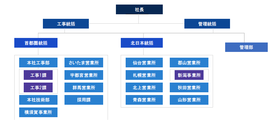 組織図/2025年7月