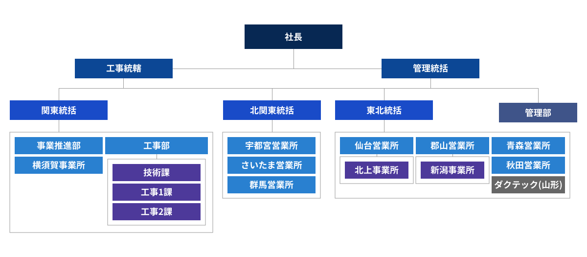 組織図